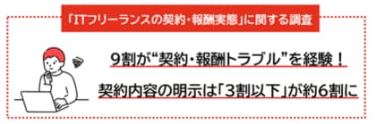 【フリーランス新法”施行1年”「ITフリーランスの契約・報酬実態」に関する調査 】“見えない契約”が常態化するITフリーランスの実態が明らかに