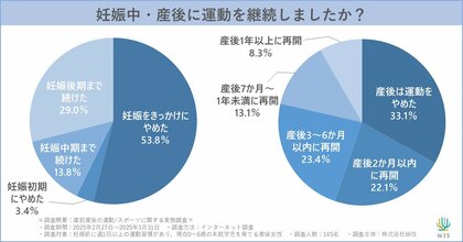 約6割の女性が妊娠中に「運動中断」、約3割が「産後の運動再開を断念」。女性の生涯ウェルネスを支援するWISが、産前産後の運動実態調査の結果を公表