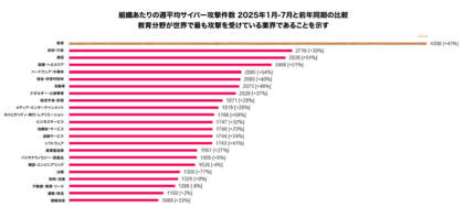 チェック・ポイント・リサーチ、新学期の開始に伴い教育・研究分野へのサイバー攻撃が急増していることを明らかに