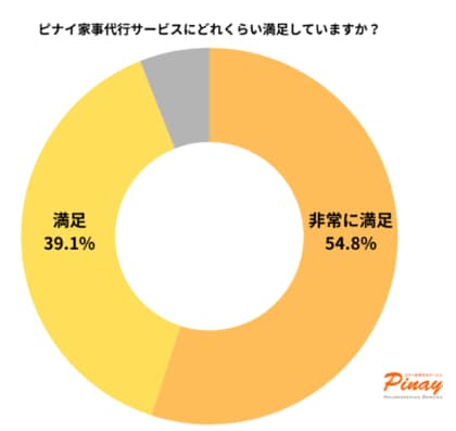 【利用者の約94%が満足】ピナイ家事代行サービスが調査結果を発表 ピナイを選んだ決め手は「フィリピン人スタッフだから」が約半数