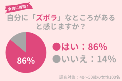 40代女性の86%が自身に「ズボラ」な面があると感じる:ズボラでも美肌を作れる「シンプルケア」がおすすめ!