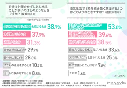 「日焼け対策できてた?」8割が今年の夏に紫外線ダメージを痛感!美容好きが秋の紫外線と乾燥に向けて始めたい美白ケア習慣とは