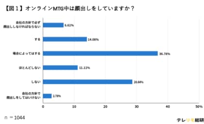 オンライン会議で「顔出し」する?しない?今どきのWeb会議の常識、非常識を大調査