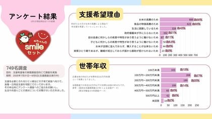 【調査結果】フードバンク愛知、支援対象の子育て家庭749世帯に調査66%が年収300万円未満、9割がお米の高騰で支援を希望