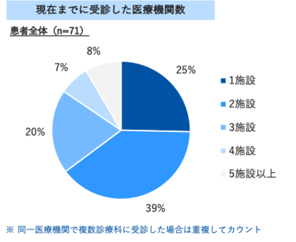 7割が複数施設を受診、2割は診断に1年以上_ケアネット×マクロミルケアネット、シェーグレン症候群の医師・患者調査を実施