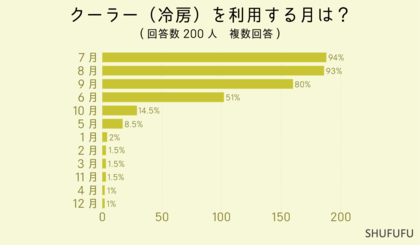 【クーラー】暑いのに電気代が高いのが悩みの1位!日中と就寝時の設定温度や利用月について200人に聞きました!