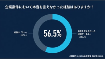 IT・web系フリーランスの半数以上が「企業案件で本音を言えない」