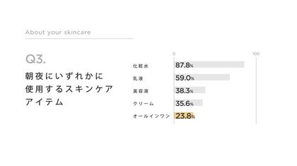 忙しい現代女性は スキンケアをシンプル にしたい ところがオールインワン使用率はたった約23 という結果に お肌のために ステップケアをしないといけないの