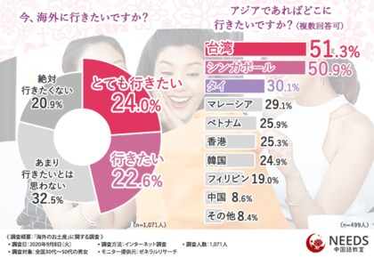 海外のお土産に関する調査 もらって困った経験がある方が4割も どんな味か予測不能な食品 にドン引きしてる