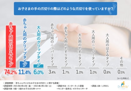 0歳 3歳の子を持つママの6割以上が 子どもの爪の異常が 切り方 と関係している と思っている けれど半数以上が 切り方を誰からも教わっていない 実態が浮き彫りに