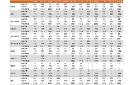 月例新築マンション動向発表 １都３県の平均坪単価は24 7 上昇 21年6月度分譲実績 21年9月号