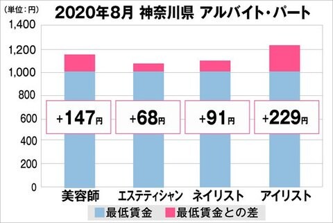 美プロ調べ 年8月 最低賃金から見る美容業界の給料調査 神奈川版