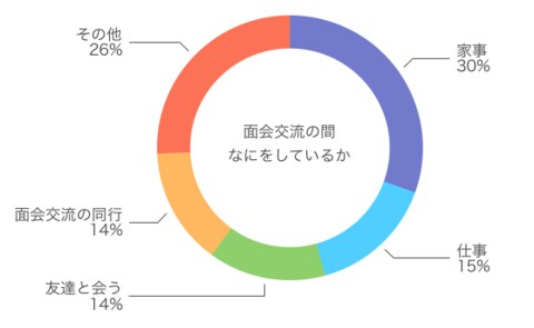 面会交流を実施しているシングルマザー向けアンケート調査結果発表