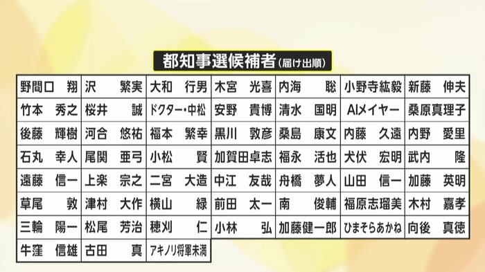 現職の小池百合子氏、前参院議員の蓮舫氏、前広島県安芸高田市長の石丸伸二氏、元航空幕僚長の田母神俊雄氏以外の候補者