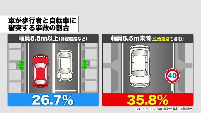 車が歩行者と自転車に衝突する事故の割合(2021年~2025年累計5年 道警調べ)