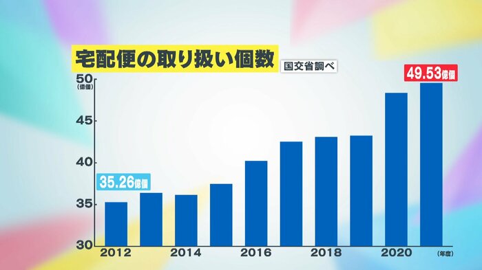 コロナ禍以降、宅配便の需要が急増