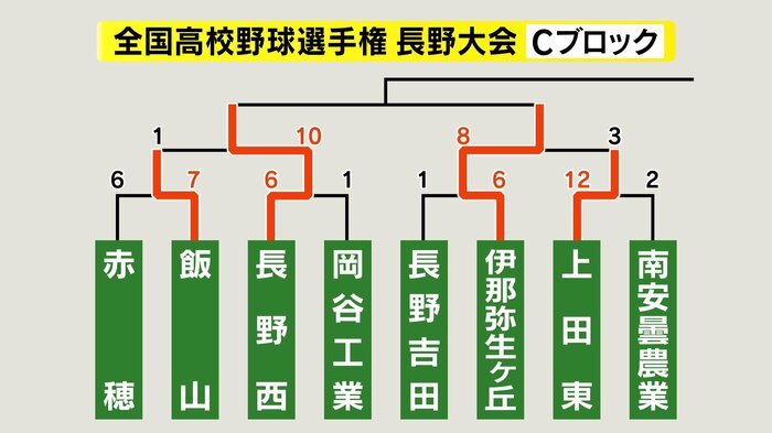 Cブロック