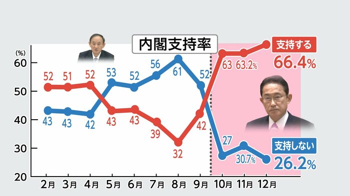 岸田内閣の支持率も上昇(12月18・19日の両日、全国の18歳以上の男女を対象に実施されたFNN世論調査)