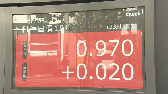 11月1日、10年物国債の利回りは一時0.970%をつけた