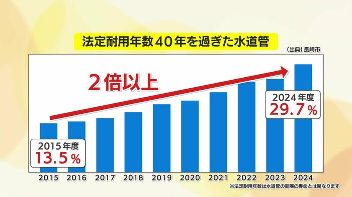耐用年数経過した水道管は増加