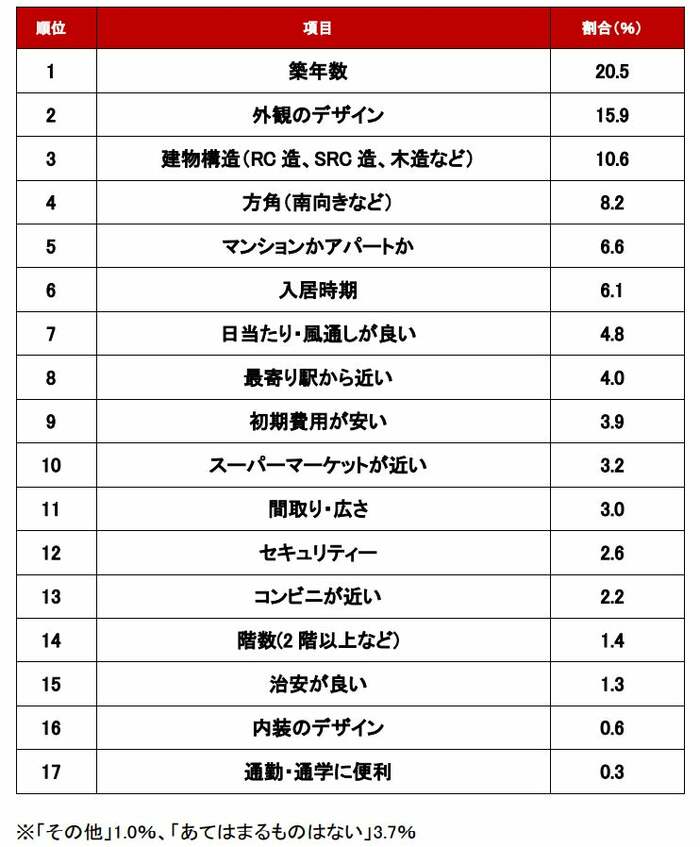 【調査結果】一人暮らしで妥協できる住まいの条件ランキング(出典:アットホーム)