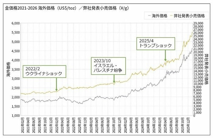 【金価格の推移（2021年〜2026年、直近5年）】三菱マテリアルの資料を元に（株）Money&amp;You作成