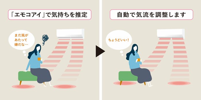 気持ちを推定し、自動で気流を調整(提供:三菱電機)