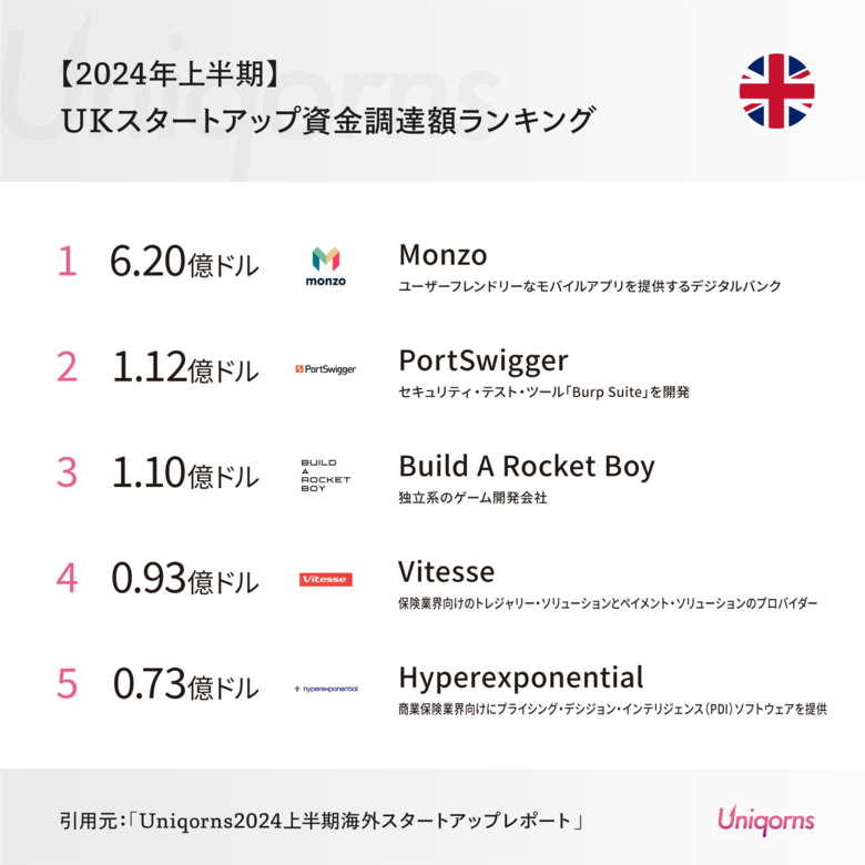 ロンドンでは「フィンテックスタートアップ」が大型調達!UKスタートアップの最新状況(2024年上半期版)