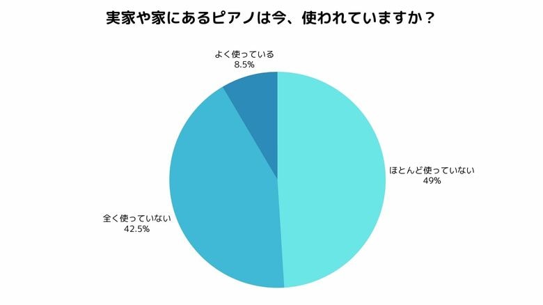 「ピアノは処分にお金がかかる」は誤解?回答者の約9割が“ピアノを使っていない”現状と理想の買取サービスを調査
