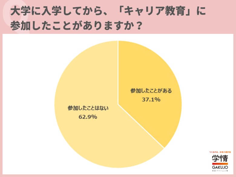 低学年時のキャリア教育「参加した」4割弱、「参加したことはない」6割超で広がり欠く。内容は「ガイダンス・説明会」が7割、単位ありの「授業」も半数【28卒学生調査】