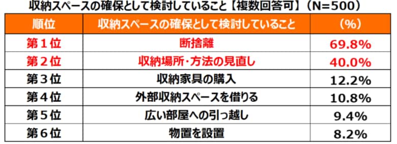 収納スペースに満足していない方を対象に“断捨離”の実態について調査 “断捨離”経験者の約7割が捨てすぎて後悔もしくは再び物を増やしてしまう