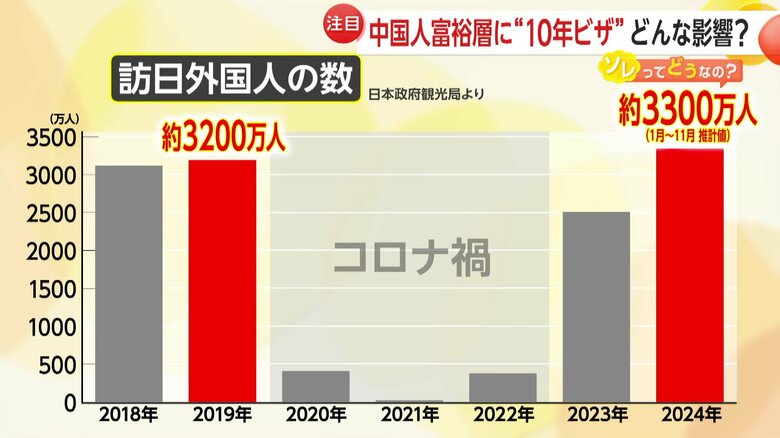 「中国化しないか心配」中国人富裕層に“10年ビザ”　政府がビザ要件大幅緩和発表で賛否の声…訪日需要拡大も観光公害の懸念【ソレってどうなの？】｜FNNプライムオンライン