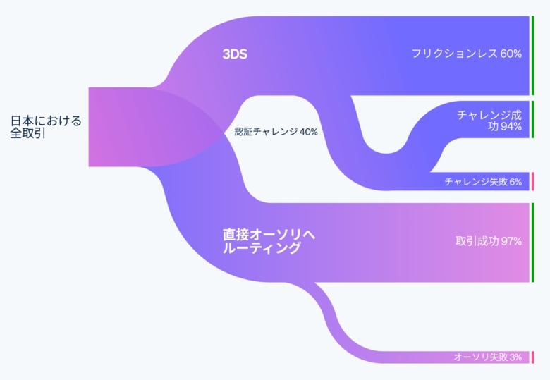 Stripe 、フランスやイギリス、日本における 3D セキュアと決済完了の分析データを発表