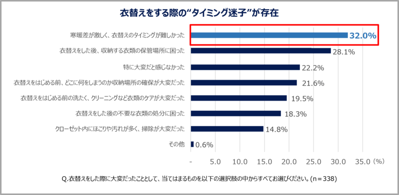 【エステー】寒暖差による衣替えの“タイミング迷子”が発生!?衣替えとクローゼット環境に関する調査