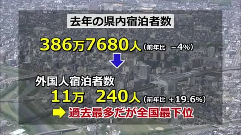 福井県内の外国人宿泊数が全国最下位　前年から2割上昇し過去最多11万人も…順位落とす　県は2029年までに40万人を目指す｜FNNプライムオンライン