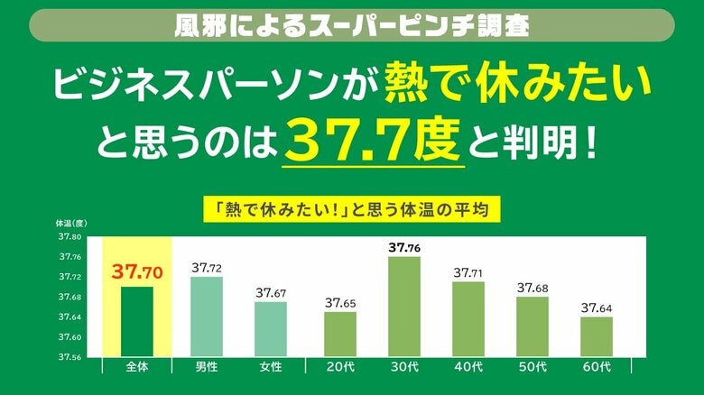 ビジネスパーソンは何度の熱で休む？休みたい！と思う体温37.7度、実際休むのは37.8度と判明！