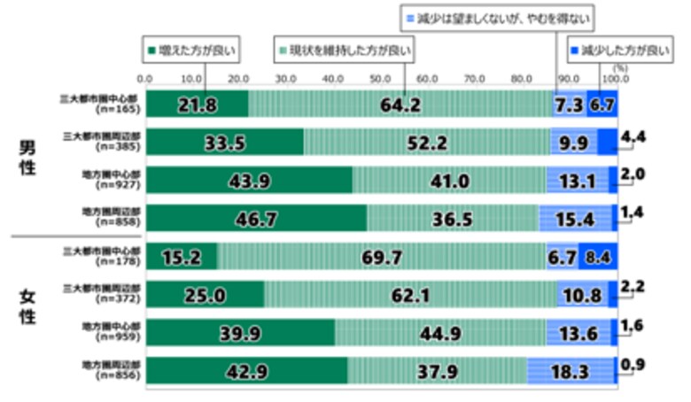 日本財団18歳意識調査結果　第81回「地方創生（地域間比較調査）」