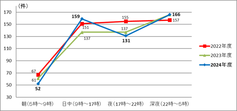 鉄道係員に対する暴力行為の件数・発生状況について