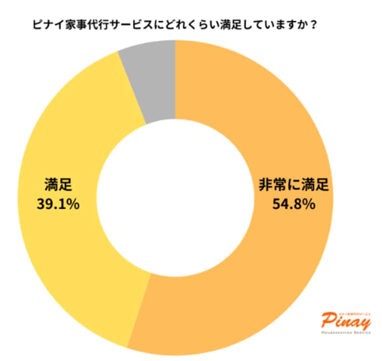 【利用者の約94%が満足】ピナイ家事代行サービスが調査結果を発表　ピナイを選んだ決め手は「フィリピン人スタッフだから」が約半数