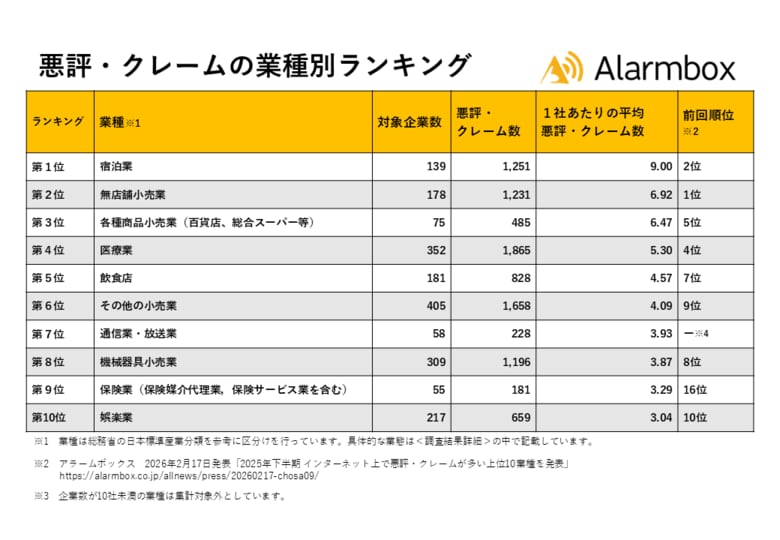【2026年上半期 インターネット上で悪評・クレームが多い上位10業種を発表】宿泊業が初の1位、2022年上半期から8期連続首位の無店舗小売業は2位に