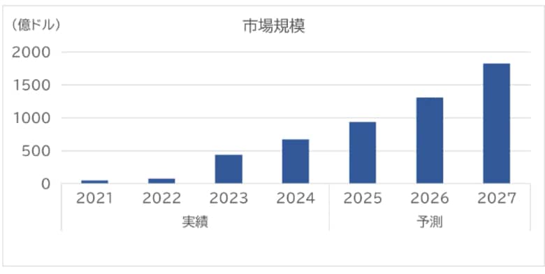 SVP注目市場分析「AIエージェント 」を公開