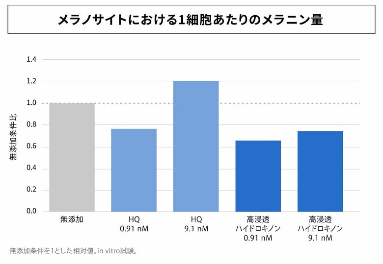 アンプルール独自のハイドロキノン研究から「高浸透ホワイトハイドロキノン」に新知見。メラニン量に加え、表皮細胞の炎症関連遺伝子を検証