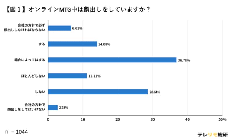 オンライン会議で「顔出し」する?しない?今どきのWeb会議の常識、非常識を大調査