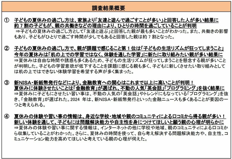 子どもがいる親世代に聞いた「夏休みの家庭での過ごし方に関する意識調査」子どもの夏休みの過ごし方で、親が課題に感じること第1位は「子どもの生活リズムが狂ってしまうこと」