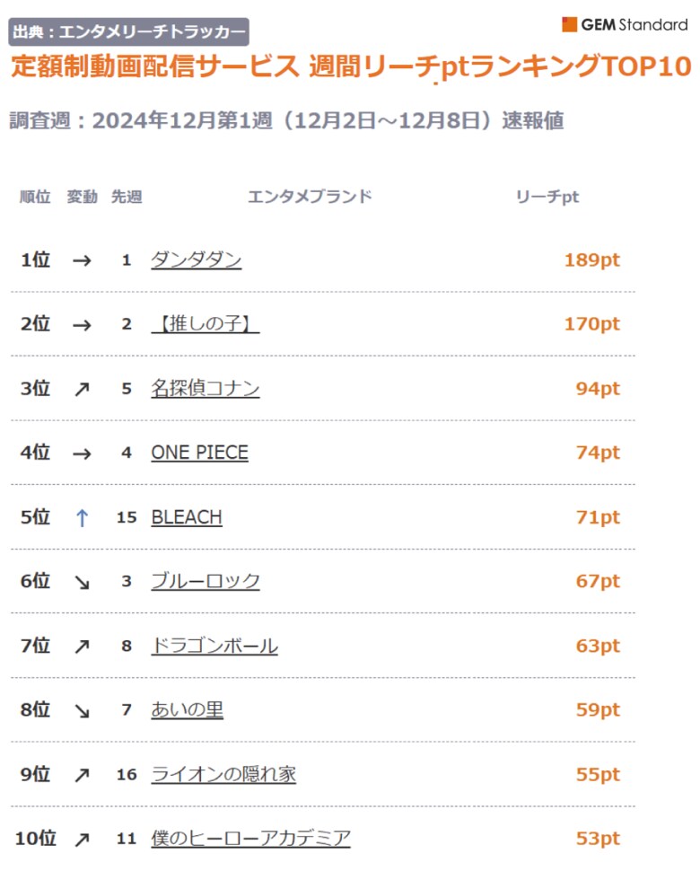 『【推しの子】』リーチpt急増、首位『ダンダダン』に迫る、『ライオンの隠れ家』初TOP10入り~定額制動画配信サービス 週間リーチptランキング(2024年12月第1週)【GEM Partners】