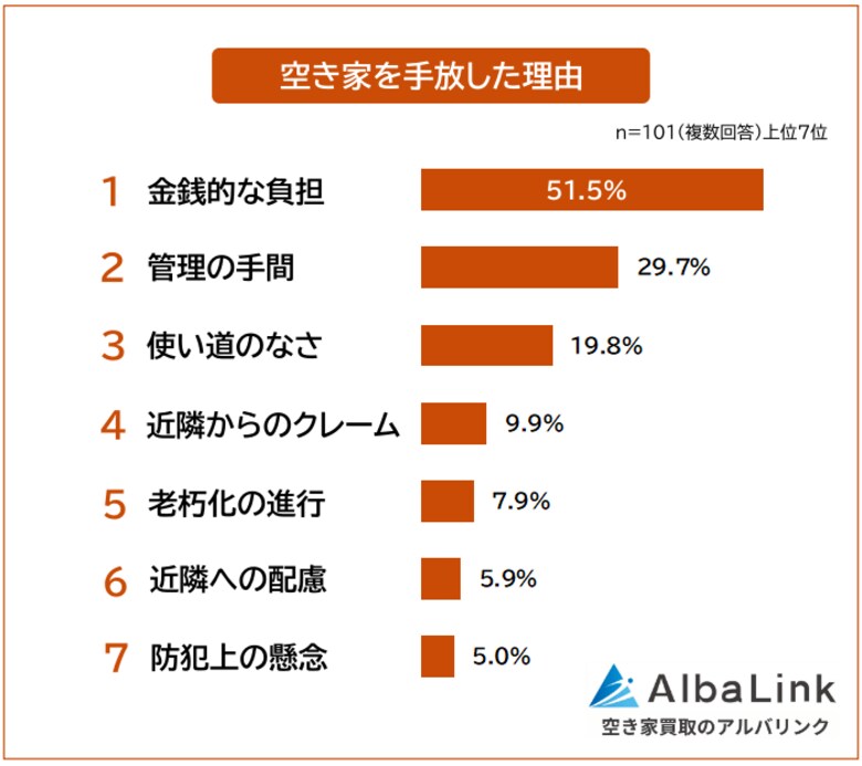 【空き家を手放した理由は？】放置期間や手放した方法を経験者101人にアンケート調査