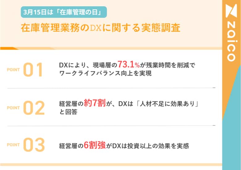 DXで働き方に変化。3位「有給取得が増えた」 2位「定時退社が増えた」 1位は?【3.15は在庫管理の日|2025年の崖、DXの効果を調査】