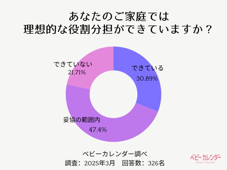 子どもの急な体調不良、対応するのは誰? 約7割が「ママが対応」と偏りアリ! しかし約8割が「納得」と回答。まさかの理由とは……!? 夫婦間の役割分担に関する意識調査を実施