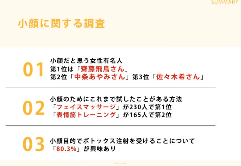 小顔に興味・関心があるＺ世代の女性309人に調査!「小顔だと思う女性有名人ランキング」第1位は齋藤飛鳥さん