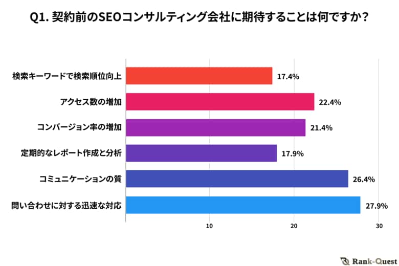 【2024年実施】SEOコンサルティング会社に求めるサービスと適正価格についての意識調査